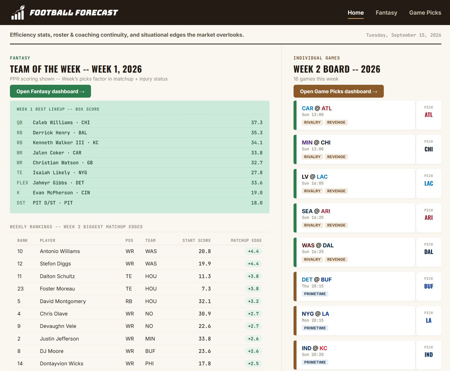 The Football Forecast game pick board: a model pick shown beside the real spread, moneyline and total, with the reasoning written out.