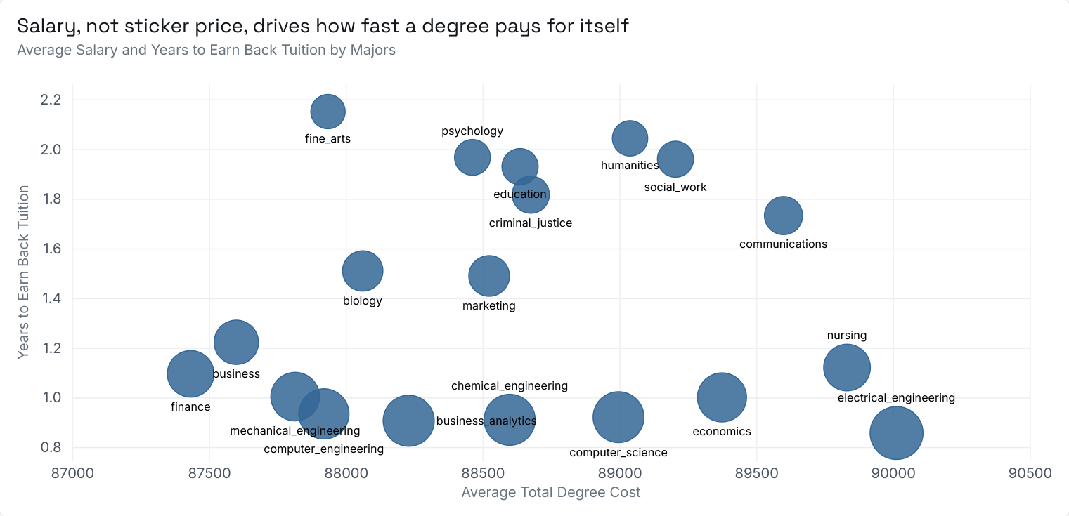 Scatter plot of average degree cost against the years of salary needed to cover it, one bubble per major, sized by average salary. Costs cluster between about 87,000 and 90,000 dollars; electrical engineering sits lowest at under one year and fine arts highest at just over two.