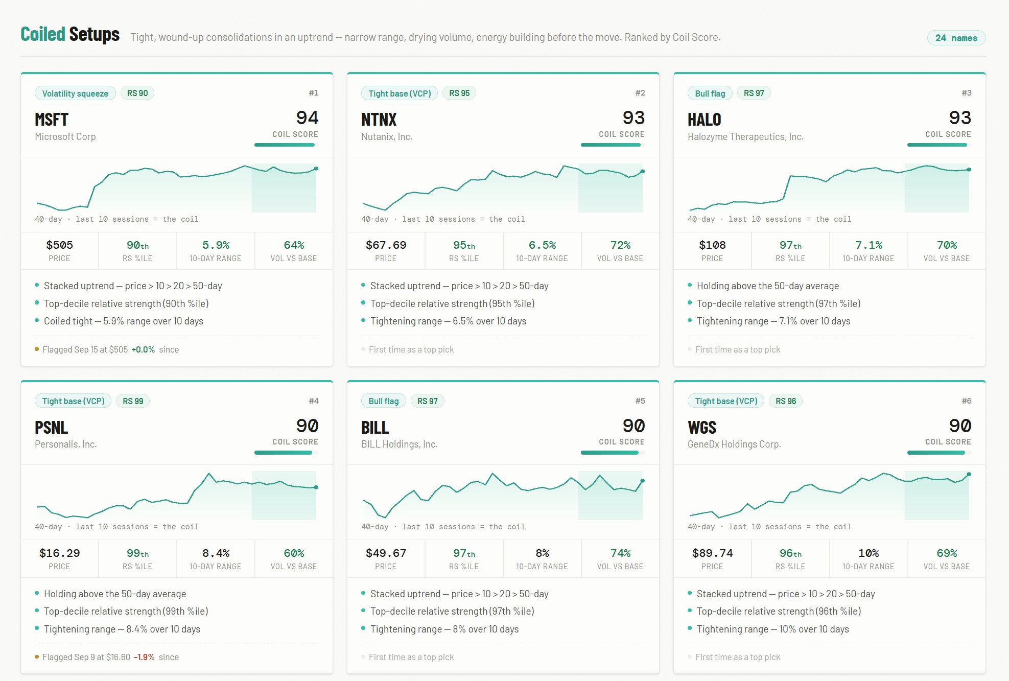 The Invest Lab's Coiled Setups board: six ranked stock cards, each with a coil score, a 40-day price sparkline, relative-strength percentile, and the conditions that flagged it.