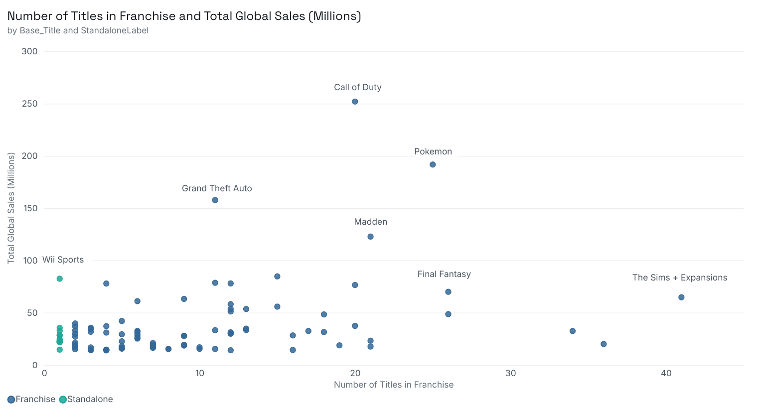 Scatter plot of every franchise by number of titles against total global sales in millions. Call of Duty sits highest at about 250 million across 20 titles, with Pokemon, Grand Theft Auto, Madden, The Sims and Final Fantasy also labelled; Wii Sports, the one standalone shown in teal, sits at about 82 million from a single title.